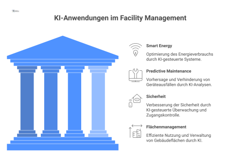  Infografik zeigt ein Gebäude für Facility Management, umgeben von Icons für KI-Anwendungen, alles in einem Rahmen mit dem Label ISO 42001.