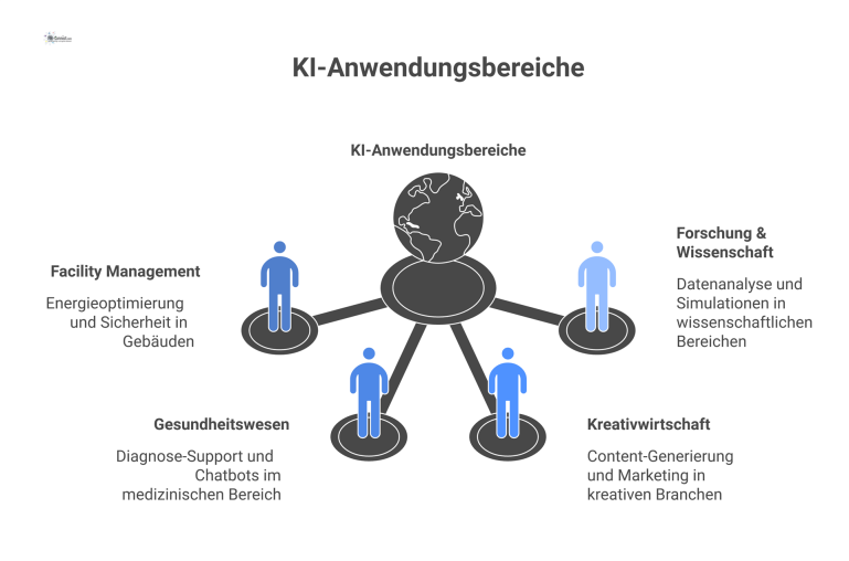 Eine Mindmap visualisiert die vier KI-Anwendungsbereiche Facility Management, Gesundheitswesen, Kreativwirtschaft und Forschung mit passenden Unterpunkten und Icons.