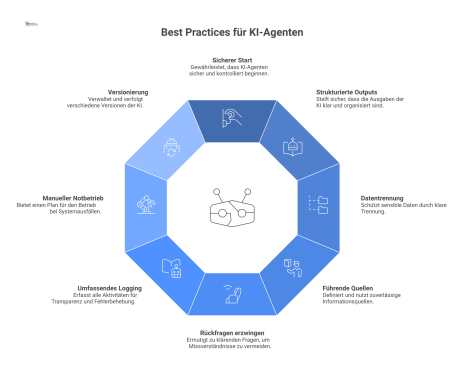 Infografik mit acht Icons, die Best Practices für KI-Agenten illustriert, darunter sicherer Start, Datentrennung und Versionierung.