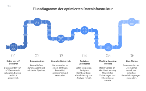 Flussdiagramm, das den Datenfluss von IoT-Sensoren durch Pipelines in einen Daten-Hub und weiter an Dashboards und Alarme zeigt.