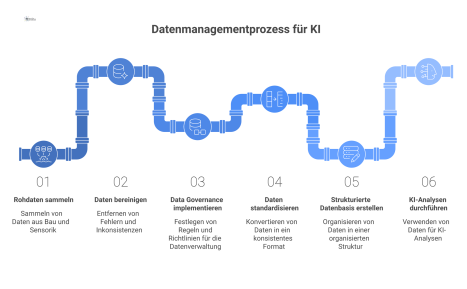 Flussdiagramm, das den Prozess der Rohdatentransformation durch Bereinigung und Standardisierung in eine konsistente Datenbasis für KI-Analysen darstellt.