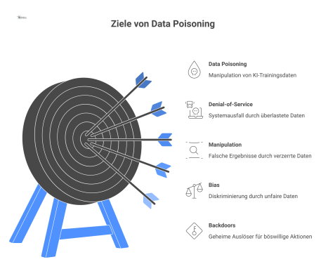 Eine Infografik, die das Konzept des Data Poisoning erklärt und die vier Hauptziele zeigt: Systemausfall, Manipulation, Diskriminierung und Backdoors.