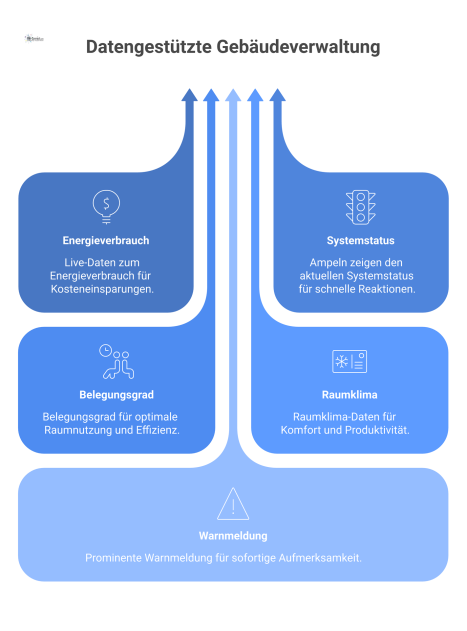 Modernes Dashboard für Gebäudemanagement mit Live-Daten zu Energie, Systemstatus, Belegung, Raumklima und einer prominenten Warnmeldung.