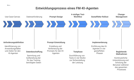 Diagramm des Entwicklungsprozesses für einen FM-KI-Agenten als linearer Pfad mit fünf Phasen und parallelem Strang für Change-Management.