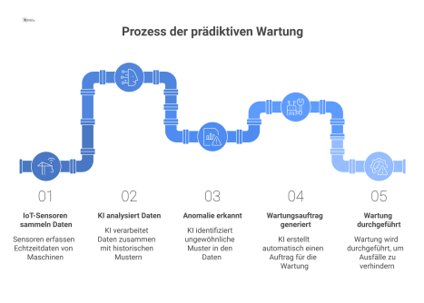 Flussdiagramm, das den prädiktiven Wartungsprozess zeigt: IoT-Sensoren sammeln Maschinendaten, die von einer KI analysiert werden, um bei Anomalien einen Wartungsauftrag auszulösen.