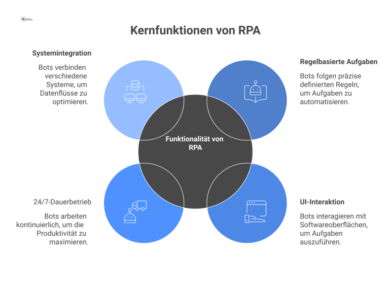 Vier Kernfunktionen von RPA Infografik über die Funktionalität von RPA mit vier Kernfunktionen: regelbasierte Aufgaben, UI-Interaktion, 24/7-Betrieb und Systemintegration.