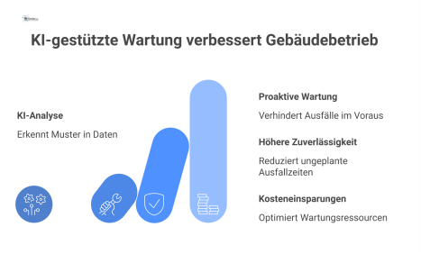  Flussdiagramm zur KI-gestützten Wartung: Sensordaten fließen in eine KI, die Ausfälle vorhersagt und so proaktive Wartung und Kosteneinsparungen ermöglicht.