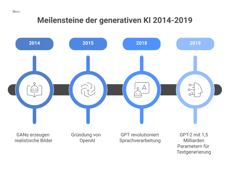 Zeitleiste der generativen KI von 2014-2019, welche Meilensteine wie GANs, die Gründung von OpenAI und die Entwicklung von GPT und GPT-2 darstellt. 