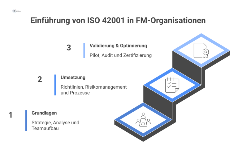 Eine dreistufige Roadmap zur Einführung von ISO 42001 in Organisationen, mit den Phasen Grundlagen, Umsetzung und Validierung & Optimierung.