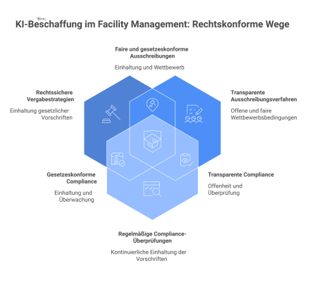  Säulendiagramm zur KI-Beschaffung im Vergaberecht mit drei Lösungswegen: rechtssichere Strategien, transparente Ausschreibungen und Compliance-Überprüfungen. 