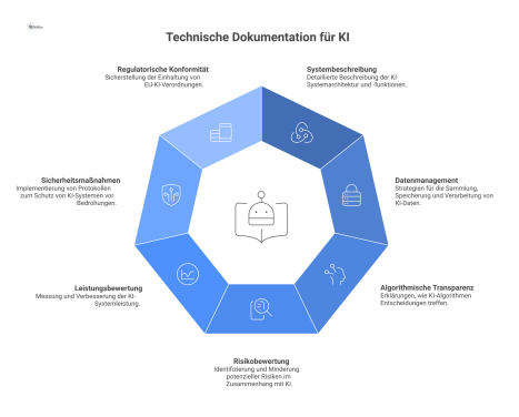  Infografik-Diagramm zur technischen KI-Dokumentation nach EU-Verordnung, das 7 Hauptbereiche von Systembeschreibung bis zu regulatorischer Konformität zeigt.