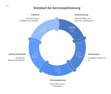 Kreislaufdiagramm zur Serviceoptimierung, bei dem Sensordaten und Nutzerfeedback in eine KI-Plattform fließen, die Echtzeit-Anpassungen der Services vornimmt.