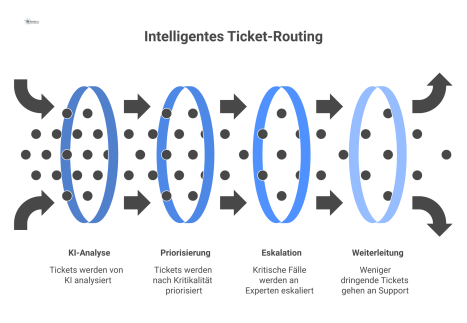 Flussdiagramm, das den Prozess des intelligenten Ticket-Routings darstellt, bei dem eine KI Tickets analysiert, priorisiert und zuordnet.
