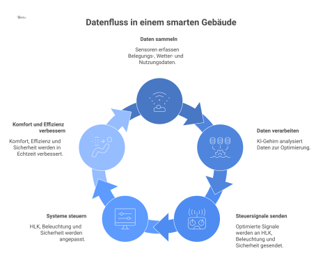 Diagramm eines smarten Gebäudes, das den Datenfluss zeigt: Ein KI-Gehirn empfängt Daten und sendet Steuersignale an die Gebäudesysteme.