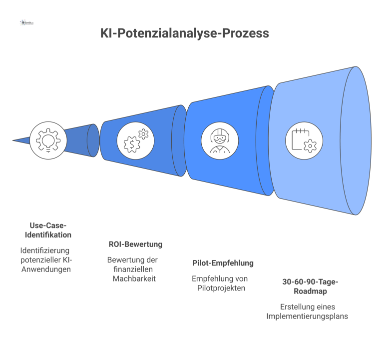  Infografik, die einen 5-stufigen Prozess zur KI-Potenzialanalyse darstellt, beginnend mit der Status-Analyse bis zu einer 30-60-90-Tage-Roadmap.