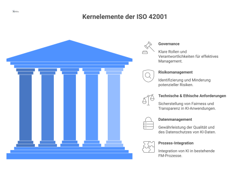 Infografik mit dem zentralen Element 'KI-Management im FM', umgeben von fünf Bereichen: Governance, Risikomanagement, Technische Anforderungen, Datenmanagement und Prozess-Integration.