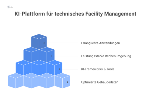 Architekturdiagramm einer KI-Plattform für Facility Management, gestützt auf drei Säulen: Rechenumgebung, KI-Frameworks und Gebäudedaten, mit resultierenden Anwendungen.