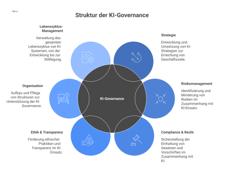 Hub-Diagramm zur KI-Governance mit dem zentralen Punkt 'Management von KI' und sechs Ästen: Strategie, Risikomanagement, Compliance, Ethik, Organisation und Lebenszyklus.