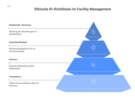  Diagramm zum verantwortungsvollen KI-Einsatz, basierend auf den Säulen Transparenz, Fairness und Verantwortlichkeit zur Stärkung des Stakeholder-Vertrauens. 