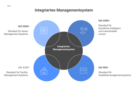  Infografik eines integrierten Managementsystems, bei dem ein zentraler HLS & PDCA-Kern vier zahnradähnliche Segmente für ISO-Normen verbindet.