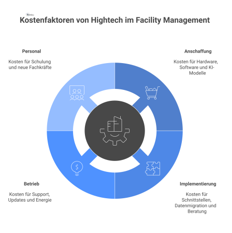 Mindmap zu den Kostenfaktoren von Hightech im Facility Management, aufgeteilt in die vier Hauptkategorien Anschaffung, Implementierung, Betrieb und Personal.