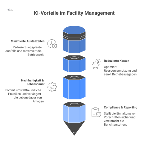 Infografik, die die vier Hauptvorteile von KI im Facility Management zeigt: minimierte Ausfallzeiten, reduzierte Kosten, Nachhaltigkeit und Compliance.