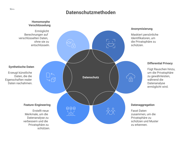 Sechs Datenschutzmethoden im Überblick Infografik mit 'Datenschutz' im Zentrum, umgeben von sechs Boxen, die Methoden wie Anonymisierung und Verschlüsselung mit Icons darstellen.