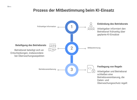  Diagramm zum Prozess der Mitbestimmung bei KI-Einsatz, das die Akteure Arbeitgeber und Betriebsrat sowie die Schritte Information, Mitbestimmung und Betriebsvereinbarung zeigt.