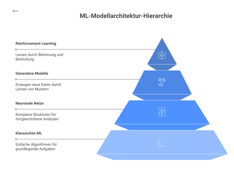 Hierarchisches Diagramm, das ML-Modellarchitekturen in die Kategorien Klassisches ML, Neuronale Netze, Generative Modelle und Reinforcement Learning unterteilt.