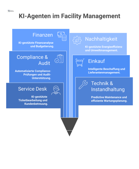 Mindmap, die den Einsatz von KI-Agenten im Facility Management in sieben Hauptkategorien wie Service Desk und Technik visualisiert.