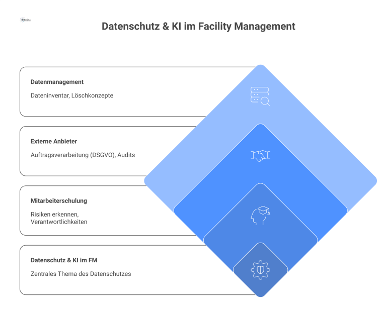 Datenschutz & KI im Facility Management Diagramm zu organisatorischen Maßnahmen für Datenschutz bei KI im Facility Management, gegliedert in Mitarbeiterschulung, externe Anbieter und Datenmanagement.