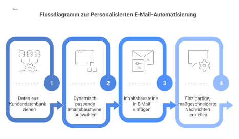 Flussdiagramm zeigt, wie ein Automatisierungs-Motor aus Kundendaten und Inhaltsbausteinen eine personalisierte E-Mail für jeden Empfänger individuell zusammenstellt.