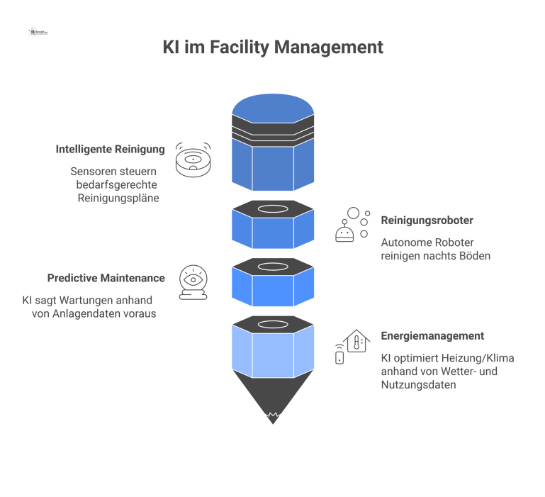 KI im Facility Management Infografik zu KI im Facility Management, die vier Hauptanwendungsbereiche zeigt: intelligente Reinigung, Reinigungsroboter, vorausschauende Wartung und Energiemanagement.