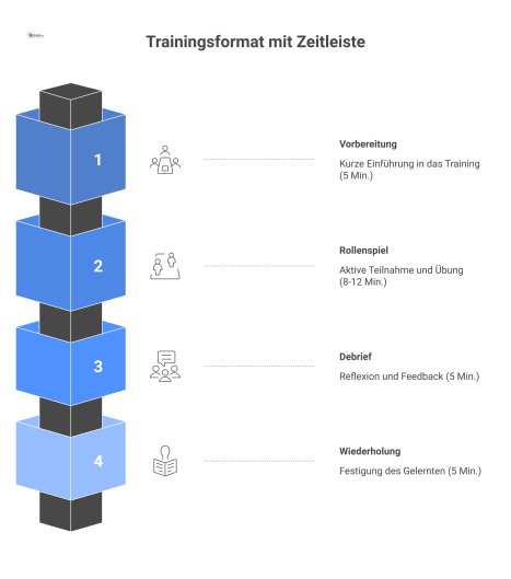 Eine Infografik, die eine Zeitleiste für ein Trainingsformat darstellt. Sie zeigt vier Phasen und listet sechs Bewertungsmetriken auf.