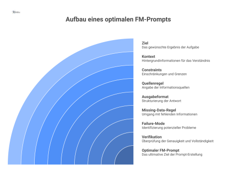 Infografik, die den Aufbau eines optimalen Prompts für das Facility Management aus den neun Bausteinen Persona, Ziel und Kontext zeigt.