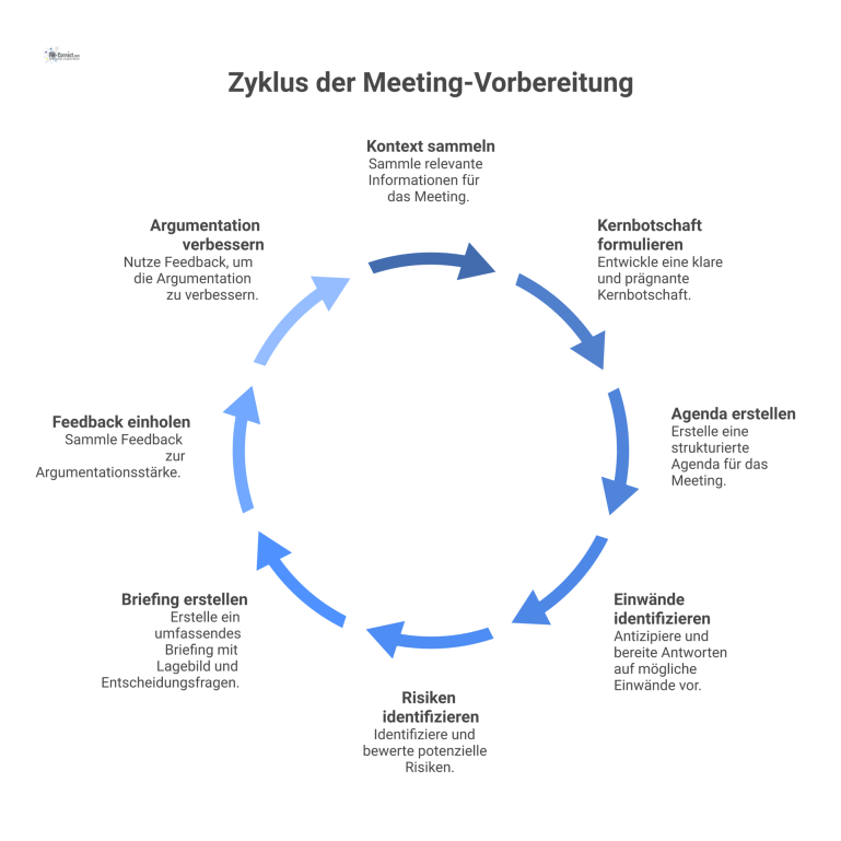 Flussdiagramm zur Meeting-Vorbereitung Flussdiagramm des Systems zur Meeting-Vorbereitung, das von Inputs über die Verarbeitung zum Output eines strukturierten Briefings mit Feedback-Schleife führt.