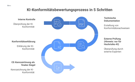 Flussdiagramm des 5-stufigen Konformitätsbewertungsprozesses für KI, beginnend bei der internen Kontrolle und endend mit der finalen CE-Kennzeichnung.