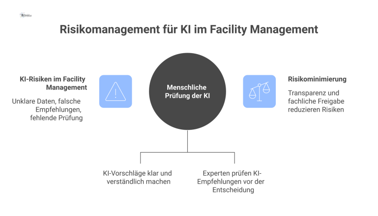 Diagramm zum KI-Risikomanagement mit drei Pfaden, die zu Fehlentscheidungen, Betriebsstörungen und Haftungsrisiken führen können, mit menschlicher Prüfung.