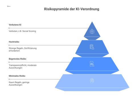 Ein Pyramiden-Diagramm das den risikobasierten Ansatz der KI-Verordnung mit vier Ebenen von minimalem Risiko bis zu verbotener KI zeigt.