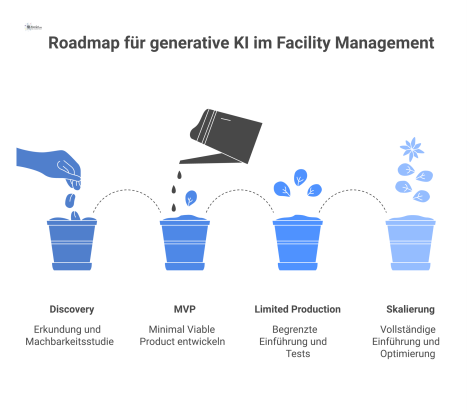 Roadmap-Infografik, die vier Phasen der Einführung von generativer KI im Facility Management auf einer Zeitachse visualisiert.