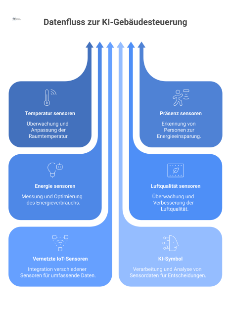 Querschnitt eines Gebäudes mit IoT-Sensoren. Datenströme fließen von den Sensoren zu einem zentralen KI-Symbol, das die Daten sammelt.