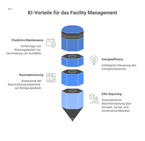  Infografik einer zentralen KI-Engine mit vier Vorteilen für das Facility Management: Predictive Maintenance, Energieeffizienz, Raumoptimierung und ESG-Reporting.