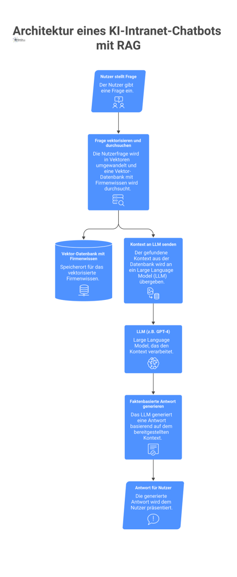 Flussdiagramm der Architektur eines KI-Intranet-Chatbots, der Nutzerfragen vektorisiert, eine Datenbank durchsucht und mittels LLM eine faktenbasierte Antwort generiert.