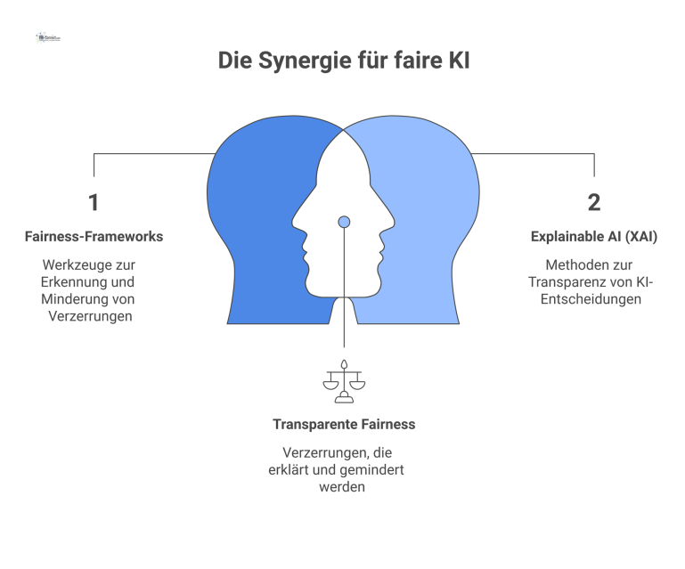 Eine Mindmap zum Thema faire KI mit den Hauptästen Fairness-Frameworks, Explainable AI (XAI) und Regulatorische Compliance und deren Tools.