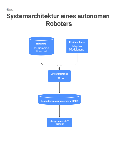 Diagramm der Systemarchitektur zeigt einen autonomen Roboter, der über OPC UA mit einem Gebäudemanagementsystem und einer IoT-Plattform kommuniziert. 