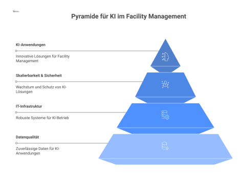  Eine Pyramide zeigt die vier technologischen Voraussetzungen für KI im Facility Management, von Datenqualität bis zu den KI-Anwendungen.