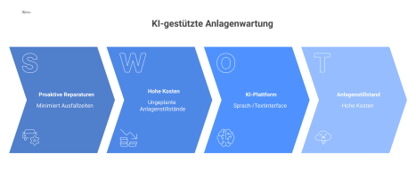  Infografik kontrastiert teuren Anlagenstillstand mit rotem Zahnrad und eine KI-Lösung, die durch einen Techniker zu einem grünen, laufenden Zahnrad führt.