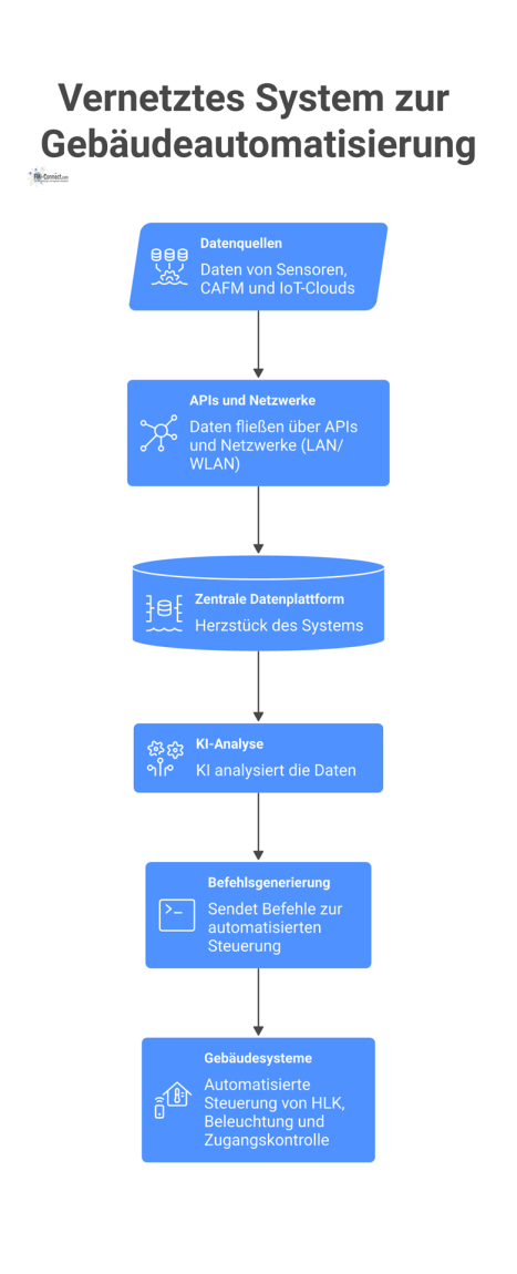 Diagramm eines Datenflusses: Sensordaten fließen zu einer zentralen KI-Plattform, die automatisierte Befehle an Gebäudesysteme wie HLK und Beleuchtung sendet.