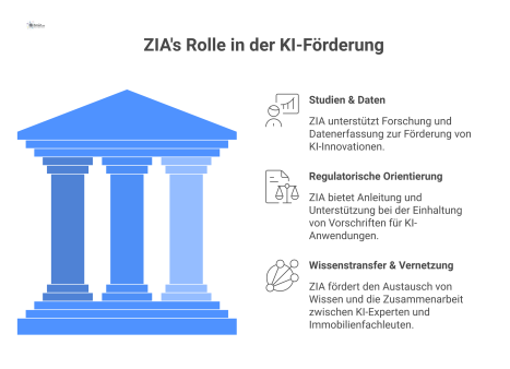 Schaubild, das den ZIA als Unterstützer für KI im Facility Management zeigt, basierend auf den drei Säulen Studien, Regulatorik und Wissenstransfer.