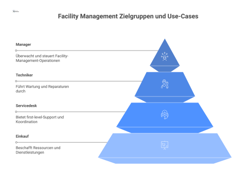 Diagramm der Verbindungen zwischen vier Zielgruppen im Facility Management, ihren Use-Cases und den jeweiligen unterschiedlichen Outputs für dieselben Aufgaben.